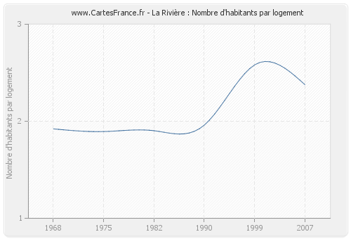 La Rivière : Nombre d'habitants par logement